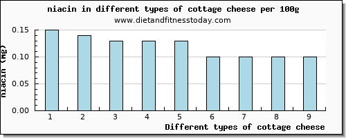 cottage cheese niacin per 100g